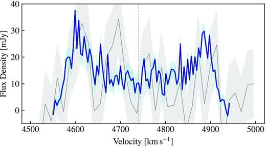 The integrated H i spectra for ESO 501−G075 from ASKAP (blue) and extracted from HIPASS (grey). The light shaded regions indicate the integrated noise in each channel.
