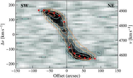 Position–velocity diagram along the major axis of ESO 501−G075 (red rectangle in Fig. 5). The blue and orange contours correspond to the data and the tilted ring model, respectively, which show good agreement. The contours correspond to 2, 4, and 8 mJy per beam per 4 km s−1 channel. The filled red circles indicate the derived rotation curve (top panel of Fig. 6). Both the model PV diagram contours and the derived rotation curve show good agreement with the data.
