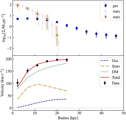 The upper panel shows the gas and average stellar surface densities as a function of radius. The stellar surface density is the average from the J and K bands measured using 5-arcsec rings (grey open circles) and interpolated to the H i resolution of 15-arcsec rings (filled orange circles). The gas surface density is measured from the moment 0 map (filled blue squares). The lower panel shows the results from the mass modelling for an NFW dark matter halo. The blue dashed curve, orange dot–dashed curve, and green dotted curve show the contributions from the gas, stars, and dark matter to the total rotation curve (red solid curve), which is plotted over the observed rotation curve (black circles).