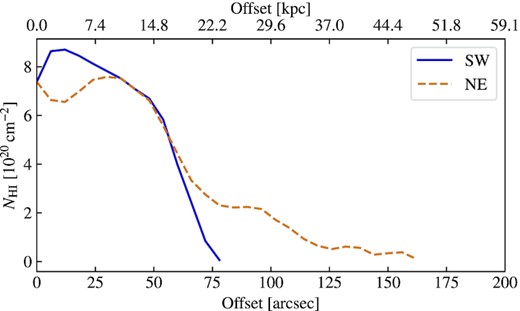 Column density cut along the major axis of ESO 501−G075, extracted from the 6-arcsec wide red dashed box indicated in Fig. 5 illustrating that the H i disc is more extended on the NE (orange) side compared to the SW (blue) side.