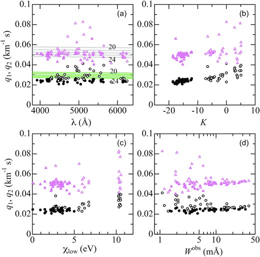 The first zero frequencies (q1: circles) and second zero frequencies (q2: triangles) of Fourier transforms, which were calculated from the observed profiles of 90 Fe lines, are plotted against (a) λ (wavelength), (b) K (T-sensitivity parameter), (c) χlow (lower excitation potential), and Wobs (observed equivalent width). The filled and open symbols correspond to Fe i and Fe ii lines, respectively. In panel (a), the classical q1(λ) and q2(λ) values derived from the conventional rotational broadening function corresponding to vesin i = 20, 21, 22, 23, and 24 km s−1 (which were derived from equations 3, 4, and 6 in Paper II) are depicted by solid lines.