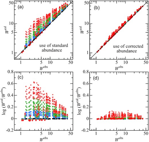 Graphical illustration describing how the abundance correction applied to the standard abundance (cf. Section 3.2) improves the discrepancy between the observed (Wobs) and calculated (Wcal) equivalent widths for each line, where Wcal (upper panels) and log (Wcal/Wobs) (lower panels) are plotted against Wobs. The left-hand panels (a, c) correspond to the case of using the standard (uncorrected) abundances, while the right-hand panels (b, d) correspond to the case of using the corrected abundances. The results for models 0, 1, 2, 3, 4, 5, 6, 7, 8, and 9 are denoted by filled circles, filled triangles, filled inverse triangles, filled squares, open circles, open triangles, open inverse triangles, open squares, St. Andrew’s crosses (×), and Greek crosses (+), respectively. (The symbols for model 0, models 1–3, models 4–6, and models 7–9 are coloured in black, blue, green, and red, respectively.)