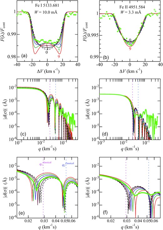 Theoretical line profiles (top panels) and their Fourier transform amplitudes (middle/bottom panels for wide/zoomed view) of Fe i 5133.681 (left-hand side) and Fe ii 4951.584 (right-hand side) calculated for models 0 (black dashed line), 1 (black solid line), 3 (purple solid line), 5 (blue solid line), 7 (green solid line), and 9 (red solid line); the observed data are also overplotted by light green symbols. In the middle/bottom panels, the positions of $q_{1}^{\rm classical}$ and $q_{2}^{\rm classical}$ corresponding to the classical rotational broadening function (cf. equations 3, 4, and 6 in Paper II) are indicated by vertical dotted lines for comparison.