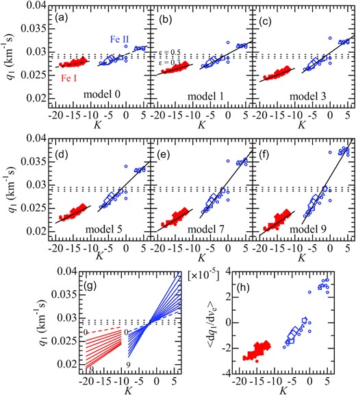Panels (a)–(f) show the simulated relationships between q1 (first zero frequency) and K (T-sensitivity parameter) for the 49 Fe i (red filled symbols) and 41 Fe ii lines (blue open symbols) calculated for models 0, 1, 3, 5, 7, and 9, respectively. The size and shape of the symbols denote the difference in line strengths: circles $\cdots \, W^{\rm obs} \lt $ 5 mÅ, triangles ⋅⋅⋅ 5 mÅ ≤Wobs < 10 mÅ, squares ⋅⋅⋅ 10 mÅ ≤Wobs < 20 mÅ, and diamonds ⋅⋅⋅ 20 mÅ ≤Wobs < 40 mÅ. The linear regression lines derived from these q1 versus K plots (separately for Fe i and Fe ii) are also overplotted by solid lines in each of the panels (a)–(f), and those for all 10 models are put together in panel (g). The three horizontal dotted lines represent the classical q1 values (corresponding to vesin i = 22 km s−1) for the limb-darkening coefficient (ϵ) of 0.3, 0.4, and 0.5 (cf. equation 3 in Paper II). In panel (h) are plotted the mean gradients 〈dq1/dve〉 (in unit of km−2 s2; averaged over ve between 100 and 300 km s−1) against K, which were computed from the coefficients of quadrature fit ($q_{1} = A + B v_{\rm e} + C v_{\rm e}^{2}$) as B + 2C × (100 + 300)/2 (i.e. dq1/dve at the mid-ve).