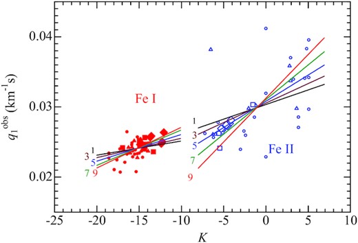 Observed q1 values of Fe i and Fe ii lines plotted against K, where the meanings of the symbols are the same as in Fig. 5. The averaged trends (gradients) of theoretical q1 versus K relations calculated for models 1, 3, 5, 7, and 9 (determined by linear-regression analysis; cf. Fig. 5) are also depicted by solid lines, which were multiplied by a scaling factor of 22/x* in order to adjust the difference between the actual vesin i(≡x) and the assumed value (22 km s−1) in the profile calculation (see Table 4 for the ve-dependent values of x*).