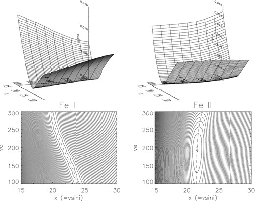Graphical display of the behaviour of σ, which is the standard deviation between the simulated $q_{1}^{\rm cal}(x,v_{\rm e})$ (where x ≡ vesin i) and the observed $q_{1}^{\rm obs}$ for each of the Fe lines, where the results for Fe i and Fe ii lines are separately displayed in the left- and right-hand panels, respectively. Each set consists of the 3D representation of the σ(x, ve) surface (upper panel) and the contours of σ on the x–ve plane (lower panel). The trace of trough bottom (connection of x* values at the minimum σ for each given ve; cf. Table 4) is indicated by the dashed line in the contour plot.