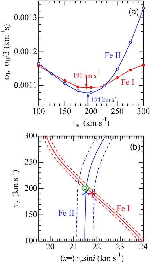 (a) σ versus ve relation along the trough bottom for Fe i (filled symbols) and Fe ii (open symbols); in each case, the position of minimum σ (evaluated by interpolation) is indicated by an arrow. Note that σII (σ for Fe ii) is reduced by a factor of 1/3 in this figure. (b) The traces of trough bottoms for Fe i and Fe ii (dashed lines in the contour panels of Fig. 7) are plotted together in the ve versus x plane by solid lines (the intersection is shown by the double circle), while the dashed lines indicate the error bars involved in x (±0.14 km s−1 for Fe i and ±0.36 km s−1 for Fe ii). The minimum positions of σI and σII are also indicated by Greek cross (+) and St. Andrew’s cross (×), respectively.
