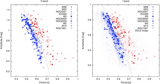 Bailey diagrams of the sample stars in the V (left-side panel) and the I (right-side panel) bands. Stars in different clusters are denoted by different symbols. Oo-type I and II stars are shown in blue and red, respectively. The OGLE-IV Galactic bulge Oo I and Oo II stars (Prudil et al. 2019) are also displayed by small dots in the right-side panel. The borderlines between the two Oo types determined from the OGLE bulge data (equation 4) and transformed to the V band (equation 5) are shown by dotted lines in the panels.