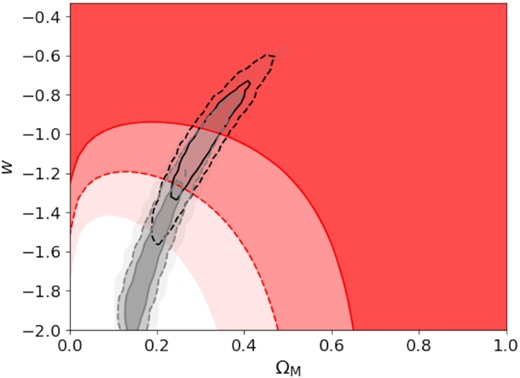The w and ΩM plane. The red contours show the 68 per cent, 95 per cent, and 99.7 per cent confidence regions derived from the CA14 measurement of the cosmological scale factor in J0946 + 1006 and the updated redshift for s2. The Planck 2018 constraints are shown in grey, while black contours show the combined inference from J0946 + 1006 and Planck, with the solid (dashed) line encircling the combined 68 (95) per cent confidence region.