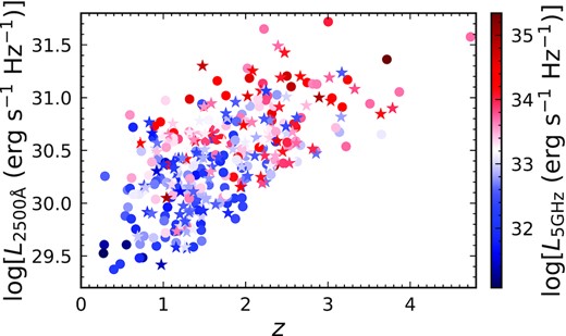 The distribution of RLQs from Zhu et al. (2020) with serendipitous Chandra/XMM-Newton observations in the L2500 Å − z plane. The stars and circles represent quasars having multiple X-ray observations or a single observation, respectively. The colours of the data points represent the radio luminosities as per the scale bar. Since the X-ray observations are serendipitous, these quasars span wide ranges in L2500 Å, L5 GHz, and z.