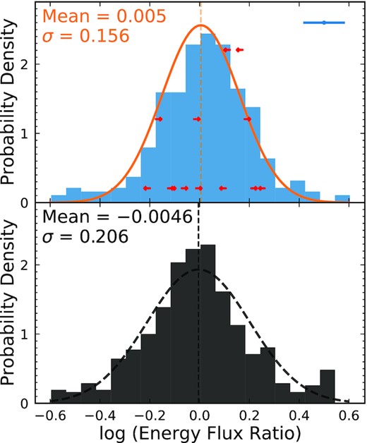 The distribution of log (energy flux ratio) after down-sampling for RLQs is shown in the top panel, where red arrows represent upper/lower limits. The magnitude of the median measurement uncertainty is shown in the upper-right corner. The orange curve depicts the deconvolved normal function that represents the intrinsic variability. Note that the standard deviations of the distribution before and after deconvolution are 0.190 and 0.156, respectively. Therefore, the intrinsic variability dominates the spread of log (energy flux ratio). The mean and standard deviation of the intrinsic distribution are presented in the upper-left corner (orange). In the bottom panel, the distribution in black represents the matched RQQ sample with its respective deconvolved variability distribution (black dashed curve).