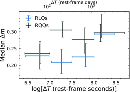 The ensemble SF for the X-ray variability of RLQs (blue) compared with that of matched RQQs (black). The x-axis values are in units of both rest-frame seconds (bottom ticks) and days (top ticks). The X-ray variability amplitude of RQQs seems to be insensitive to time-scale above ≈200 rest-frame days. However, the SF of RLQs apparently increases with ΔT out to the last bin, where RLQs become as variable as RQQs.