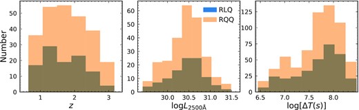 Comparisons of the matched RQQ and RLQ distributions of redshift, UV luminosity, and time-scale (left-hand, centre, and right-hand panels). The X-ray light curves of the quasars in both samples have been down-sampled using the method in Section 4.1. The RLQ and RQQ distributions in each parameter space are statistically consistent, according to AD tests of similarity for the three panels that all result in p-values >0.16.
