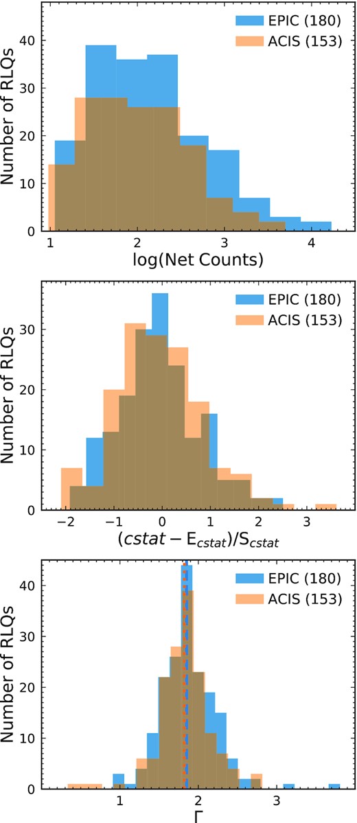 Top: the distribution of net counts (0.5–7 keV) for the 333 RLQ X-ray spectra with SNR ≥3, where (and in panels below), we distinguish the 153 Chandra/ACIS spectra from the remaining 180 XMM-Newton/EPIC spectra. Middle: The distribution of the quality of the spectral fits, (cstat − Ecstat)/Scstat. See the main text in Section 3. Bottom: the distribution of Γ, where the median values are $1.82_{-0.01}^{+0.03}$ (dotted line) and $1.85_{-0.01}^{+0.02}$ (dashed line) for the ACIS and EPIC spectra, respectively.