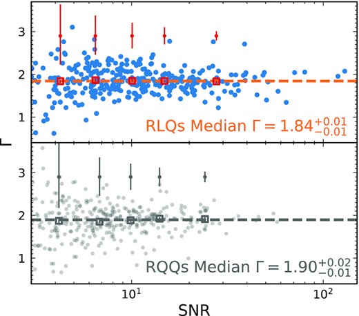 The best-fitting power-law photon index (Γ) as a function of the SNR (see Table 2) of the spectrum for RLQs (top) and comparison RQQs (bottom). Both samples contain 333 quasars, and they are matched in L2500Å and z. This figure demonstrates that the photon index does not depend on the quality of the data. The median photon index of all quasars in each panel is provided at the lower right corner. The RLQs are grouped into five SNR bins of nearly equal size (65–67 quasars per bin), and the median Γ in each bin is calculated and shown as open squares. The uncertainties of the median Γ of each bin are estimated using the bootstrapping method, and these uncertainties are relatively small compared with the size of the square symbols. Therefore, we additionally show the median uncertainties for individual sources in each bin above the squares. The binning scheme for RQQs follows that for RLQs. The X-ray spectra of RLQs are only flatter than those of RQQs by a small amount according to our serendipitous data.
