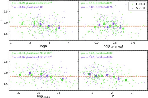 The correlations of photon index (Γ) with log R, Lx/Lx, rqq, Lradio, and z for FSRQs (green symbols, 150 quasars) and SSRQs (purple symbols, 114 quasars), separately. Spectra with SNR ≤ 5 are omitted. The Spearman rank correlation statistic ρ and the corresponding p-value are given at the upper-left corner of each panel. The median Γ = 1.84 of the RLQ sample is shown in all four panels using orange dashed lines. In each panel, FSRQs and SSRQs are grouped into 5 and 4 bins of comparable size, respectively, according to their x-axis values. The median Γ of each bin is calculated (open squares), the error bar of which is estimated using bootstrapping. There are no strong correlations (p-value <10−3) between Γ and R, Lx/Lx, rqq, Lradio, and z for FSRQs and SSRQs, except for the anticorrelation between Γ and Lradio for FSRQs (lower left). A less significant anticorrelation between Γ and R for FSRQs (upper left) is probably driven by the Γ-Lradio anticorrelation for these FSRQs. However, if the 14 FSRQs with log Lradio > 34.3 are removed, both anticorrelations disappear (p-value > 0.05), suggesting that these FSRQs are the rare population of RLQs with a strong jet X-ray component and a flat photon index Γ ∼ 1.5–1.6. The lack of a correlation between Γ and log (Lx/Lx, rqq) argues against an important role of jet X-ray emission for general RLQs (e.g. Zhu et al. 2020). The photon index of the coronal X-ray component does not depend on the quasar properties under consideration here.