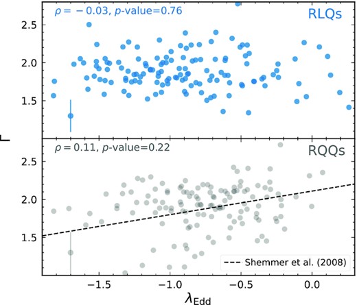 Top: the correlation between X-ray power-law photon index and Eddington ratio of RLQs. The median error bar of Γ is shown in the lower-left corner. The Spearman rank correlation coefficient and associated p-value are shown in the upper-left corner. Bottom: same as the top panel for comparison RQQs. The Γ–λEdd relation from Shemmer et al. (2008) is also shown for comparison. No strong correlation between Γ and λEdd is found for either RLQs or RQQs.