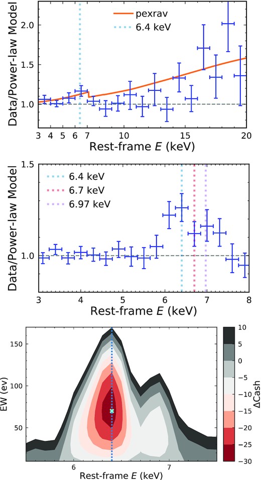 Top: the stacked ratio of the background-subtracted X-ray spectrum to the best-fitting power-law model (with fixed Γ = 1.84). We stacked the rest-frame 3–20 keV band using a bin size of 1 keV for the 58 RLQs with z > 2 in our sample. The orange curve represents the prediction of Compton reflection from neutral material (i.e. pexrav, Magdziarz & Zdziarski 1995). Middle: the stacked data-to-model ratio in the rest-frame 3–8 keV band for 216 RLQs (0.27 < z < 3.9). Iron-line emission is clearly present in this residual spectrum. Bottom: the contour of the improvement of the fitting statistic (ΔCash) when a narrow emission line (a Gaussian profile with rest-frame FWHM =20 eV) is added to the power-law model (that is used in the top and middle panels). The cyan cross marks the minimum of the fitting statistic, where ΔCash=−27.9 indicates a 5.3σ detection for a narrow iron line at 6.4 keV. The EW of the narrow iron line is $70_{-20}^{+30}$ eV.