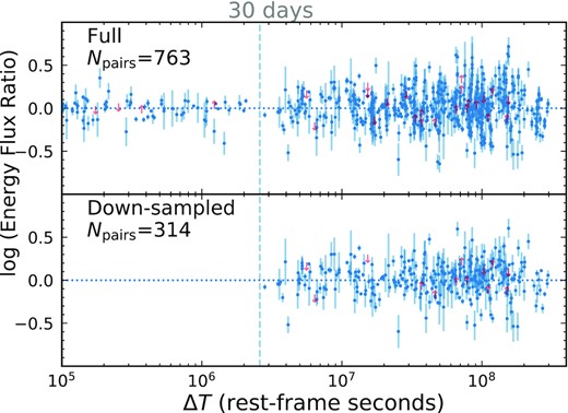 Energy flux ratio as a function of the rest-frame time-scale, where the red downward and upward arrows represent upper and lower limits, respectively. The top panel shows all permutations of the full sample, while the bottom panel shows the permutations after removing repeated observations within 30 rest-frame days and down-sampling the X-ray data so that the number of observations of any RLQ is less than or equal to seven.