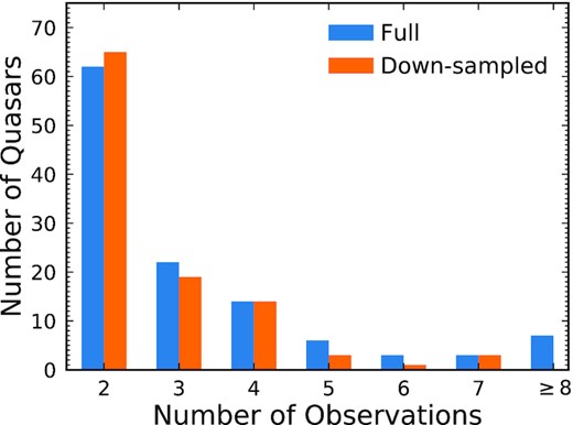 The number of X-ray observations for each RLQ in our variability study. The blue bars depict the 117 RLQs that have multiple Chandra/XMM-Newton observations with sensitivity better than f = 3 × 10−14 erg cm−2 s−1. The orange bars show the 105 RLQs remaining after removing repeated observations of the same RLQ within 30 d (in the rest frame) and down-sampling the X-ray data to reduce the maximum number of observations to seven per RLQ (see Section 4.1).