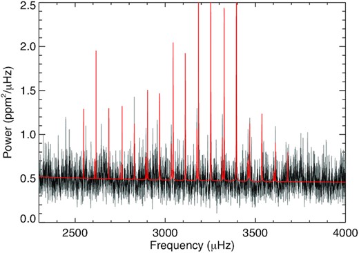Power spectrum of HD 42618 smoothed using a box-car of width 1 $\mu$Hz (grey) and 3 $\mu$Hz (black). The best fit is shown superimposed (red).
