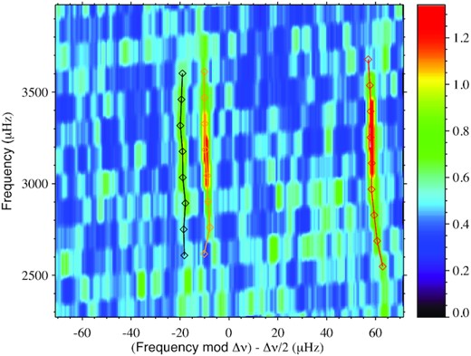 Echelle diagram for HD 42618. Frequencies for the best fit are shown in orange (l = 0), red (l = 1) and black (l = 2).