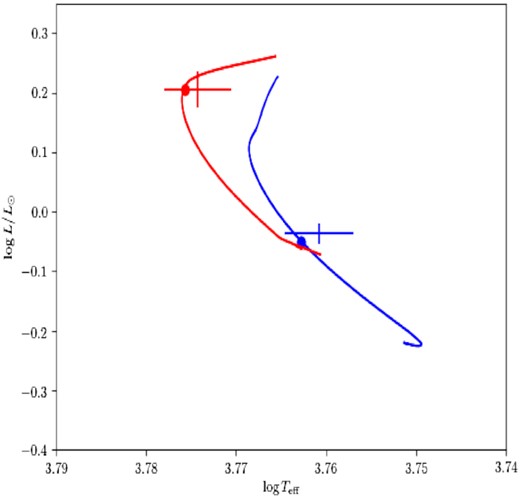 HR diagram for the stars HD 43587 (red) and HD 42618 (blue). Continuous lines are the evolution tracks of the best-fitting cestam models reproducing spectroscopic, photometric and seismic observations, represented by the filled circles (see Section 4). Crosses represent the observed values and their associated 3σ error bars, as described in Section2.
