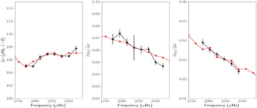 Large separations Δν0 for ℓ = 0 (left) and small separations δν02 (centre) and ratio δ01/Δν1 (right) for the star HD 43587 modelled with cestam. Red lines are for the models and black lines are for the observations, with the associated error bars.