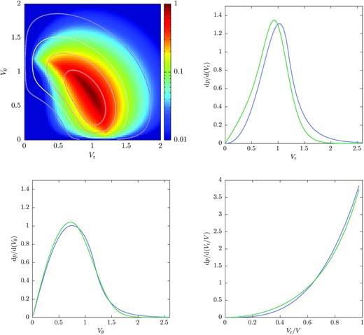 Distributions of orbital parameters for merging haloes of masses Mp = 1012M⊙ and Ms = 1011M⊙ at z = 0. Upper left-hand panel: The joint distribution of radial and tangential velocities of merging haloes. The colour map shows results from our model, while the contours indicate the distribution of Li et al. (2020). Upper right-hand panel: The distribution of radial velocities of merging haloes. The blue curve shows results from our model, while the green line is the distribution of Li et al. (2020). Lower left-hand panel: As the upper right-hand panel, but for the tangential velocity. Lower right-hand panel: As the upper right-hand panel, but for the radial velocity expressed as a fraction of the total velocity.