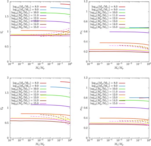 Summary statistics of the orbital velocity distribution function as predicted by our model (solid lines), and as measured by dashed lines (Li et al. 2020). For the Li et al. (2020) results, we plot lines only over the range of halo masses considered in that work. Statistics shown are the mean ($\bar{V}$; left-hand panels), and dispersion (σ; right-hand panels), of the radial (upper panels) and tangential (lower panels) orbital velocities), as a function of the secondary-to-primary halo mass ratio, Ms/Mp. Lines colours indicate different primary halo masses, as indicated in each panel.