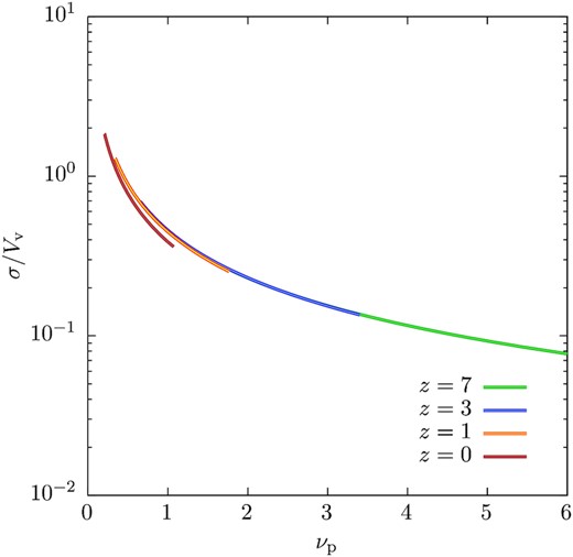 Halo-halo pairwise velocity dispersions, in units of the primary halo virial velocity, for 10:1 mass ratio haloes separated by the Lagrangian virial radius of the larger halo (dashed lines) as a function of peak height, νp. Line colours correspond to different redshifts as indicated in the figure.