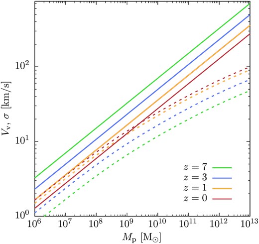 Virial velocities (solid lines) and halo–halo pairwise velocity dispersions for 10:1 mass ratio haloes separated by the virial radius of the larger halo (dashed lines) as a function of halo mass in a WDM model. Line colours correspond to different redshifts as indicated in the figure.