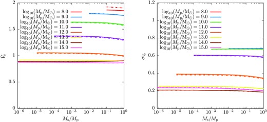 Summary statistics of the orbital velocity distribution function as predicted by our model for a thermal WDM power spectrum (solid lines), and for the equivalent CDM power spectrum (dashed lines). Statistics shown are the mean ($\bar{V}$; left-hand panel), and dispersion (σ; right panel), of the radial orbital velocities, as a function of the secondary-to-primary halo mass ratio, Ms/Mp. Lines colours indicate different primary halo masses, as indicated in each panel.