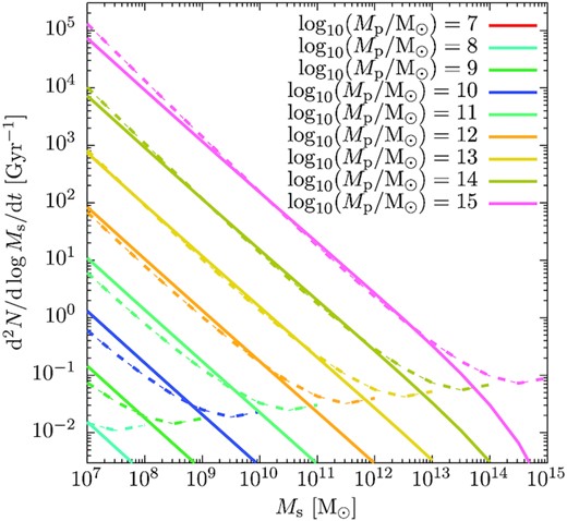 The merger rate, at z = 0, of secondary haloes of mass Ms is shown for several different values of primary halo mass, Mp (as indicated by line colour). Dashed lines show merger rates measured by Fakhouri, Ma & Boylan-Kolchin (2010), while solid lines show estimates based on the results of this work.