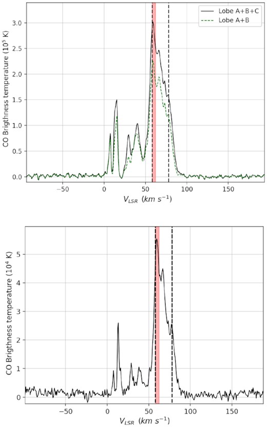 The 12CO (top) and 13CO (bottom) summed spectra in the region of MGRO J1908+06. The velocity interval between the two dashed lines (58–78 km s−1) represents the bulk of the emission, while the red zone marks the velocity range between 58 and 62 km s−1 (shown in Fig. 3) that is the velocity range considered for the molecular cloud analysis (Section 3.1).