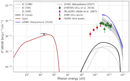 Same as Fig. 4, but with B = 5 $\mu$G and the electron population normalization reduced by a factor of 15.
