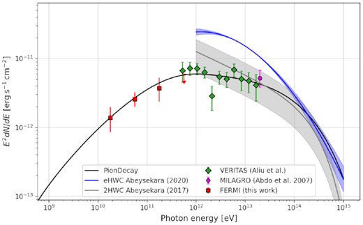 MGRO J1908+06 hadronic emission model. The black line shows the pion decay best-fitting model. Data are the same as in Fig. 4.