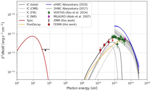 MGRO J1908+06 two-zone emission model. The black line shows the total emission, while the grey lines and the orange lines are for the IC and pion decay emission, respectively. Other colours are the same as in Fig. 4. The magnetic field is B = 4 $\mu$G.