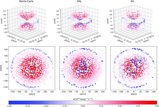 3D maps (top row) and projection of the 3D maps on the x-y plane (bottom row) of the rate of change of the internal energy $\dot{e}$ in the winds (units of $10^{20}\:\rm {erg}\:\rm {g}^{-1}\:\rm {s}^{-1}$) for sedonu (left column), the ASL (middle column), and M1 (right column), case (1). The ASL performance is similar to M1, and they both generally reproduce the distribution of $\dot{e}$ from sedonu. The main difference with respect to sedonu is in somewhat lower $\dot{e} \gt 0$ and stronger $\dot{e} \lt 0$ locally. The domain size is $x \times y \times z = 150\:\rm {km} \times 150\:\rm {km} \times 150\:\rm {km}$. The map for the ASL is obtained with the parameter set $\alpha _{\nu _e,\rm {blk}}= 0.45, \alpha _{\bar{\nu }_e,\rm {blk}}= 0.55, \tau _{\rm {cut}}= 10, p=2$.