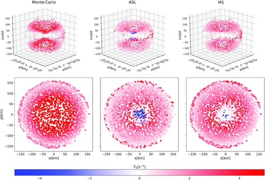 3D maps (top row) and projection of the 3D maps on the x-y plane (bottom row) of the rate of change of the electron fraction $\dot{Y}_{\rm {e}}$ in the winds for sedonu (left column), the ASL (middle column), and M1 (right column). The ASL performance is very similar to M1, and they both generally reproduce the distribution of $\dot{Y}_{\rm {e}}$ from sedonu. The latter provides always $\dot{Y}_{\rm {e}} \gt 0$, while both the ASL and M1 show a few particles with $\dot{Y}_{\rm {e}} \lt 0$. Moreover, $\dot{Y}_{\rm {e}} \gt 0$ from sedonuappears stronger than in the ASL and M1. The domain size is $x \times y \times z = 150\:\rm {km} \times 150\:\rm {km} \times 150\:\rm {km}$. The map for the ASL is obtained with the parameter set $\alpha _{\nu _e,\rm {blk}}= 0.45, \alpha _{\bar{\nu }_e,\rm {blk}}= 0.55, \tau _{\rm {cut}}= 10, p=2$.