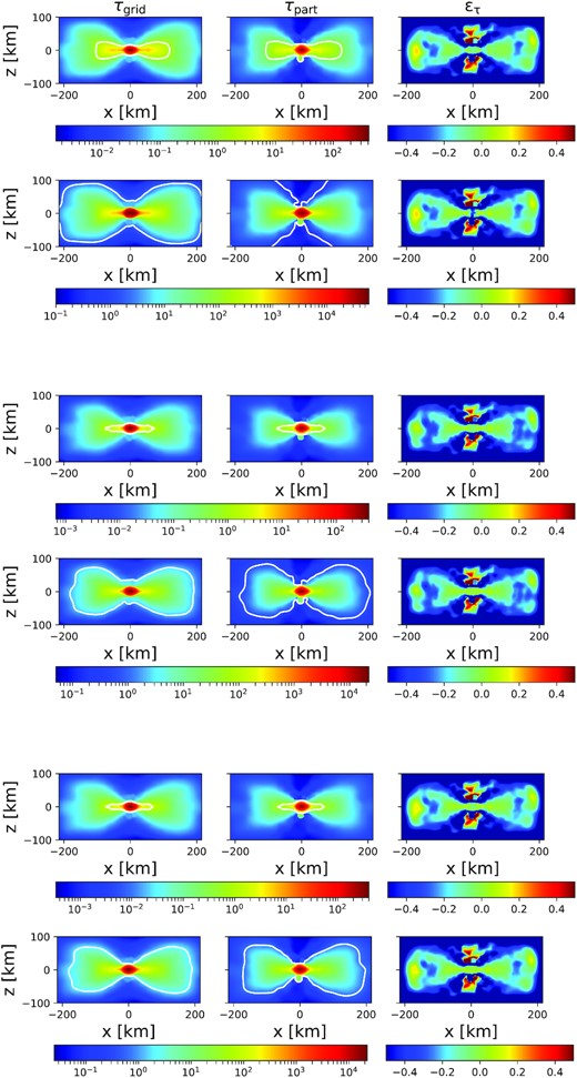 Total optical depth on the x-z plane for electron neutrinos (top), electron antineutrinos (middle), and heavy-lepton neutrinos (bottom). For each species we show the map for both a low energy (∼10 MeV, top) and a high energy (∼100 MeV, bottom) bin of the spectrum. Moreover, from left to right, we show the maps obtained from the grid-based and particle-based calculations, and a map of the relative difference $\epsilon _{\tau }= \frac{\tau _{\rm {grid}}-\tau _{\rm {part}}}{\tau _{\rm {grid}}}$, respectively.