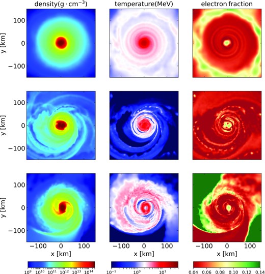 Density (left column), temperature (middle column), and electron fraction (right column) maps on the equatorial plane at equilibrium, for a 1.4–1.4 M⊙ binary neutron star merger at ≈38 ms after merger (top row), a 1.3–1.3 M⊙ binary neutron star merger at ≈18 ms after merger (middle row), and a 1.2–1.3 M⊙ binary neutron star merger at ≈18 ms after merger (bottom row). From top to bottom the degree of axial symmetry of the remnant decreases. Snapshots are taken from the dynamical simulations of Rosswog et al. (2017).