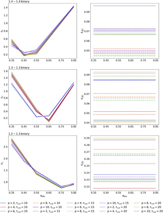 Relative difference on the luminosity ϵL (left-hand panels) and the mean neutrino energy ϵ〈E〉 (right-hand panels) as a function of αblk and for different values of p and τcut, calculated by comparing the results from the ASL with the reference solution. From top to bottom, we show cases from (1) to (3). We use sedonu as reference solution for case (1), and M1 for cases (2) and (3). Lines of the same colour are for fixed p, while lines of the same type are for fixed τcut. We neglect the cases with τcut = 5 to reduce the amount of data to show. The parameter αblk has a large impact on ϵL, but not on ϵ〈E〉. The thermalization parameter τcut has some effect on ϵ〈E〉, while p mildly impacts both ϵL and ϵ〈E〉.