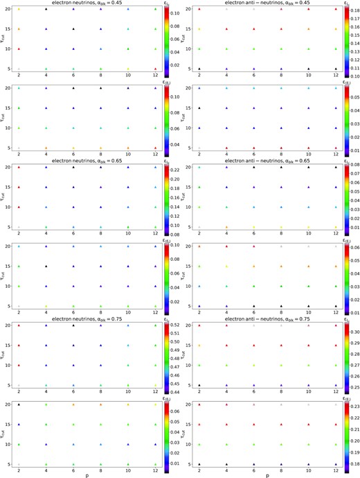 Relative difference on the luminosity $\epsilon _{L_i}$ and the mean energy $\epsilon _{\langle E_i \rangle }$ for i = νe (left-hand panels) and $i=\bar{\nu }_e$ (right-hand panels), and for case (1) (first and second row), case (2) (third and fourth row), and case (3) (fifth and sixth row), calculated by comparing the results from the ASL with the reference solution. We use sedonu as reference solution for case (1), and M1 for cases (2) and (3). While $\epsilon _{\langle E_{i} \rangle }$ is always limited to $\lesssim 23{{\ \rm per\ cent}}$ at the most for electron antineutrinos in case (3), the assumption of a single blocking parameter for both electron neutrinos and antineutrinos leads to inaccurate recoveries of the neutrino luminosities in some cases, with $\epsilon _{L_{\nu _e}}$ up to $52{{\ \rm per\ cent}}$.