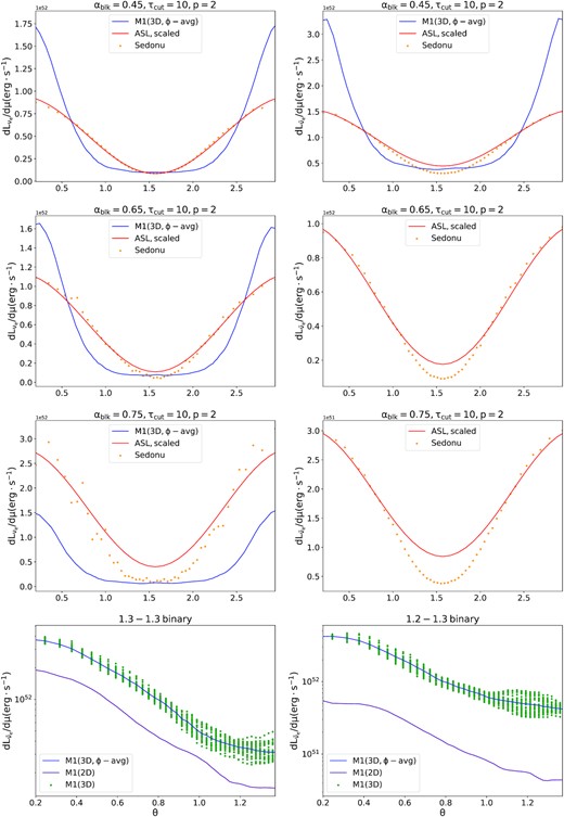 dLi/dμ as a function of θ. From the first to the third row we show the results for cases from (1) to (3), respectively, for i = νe (left) and $i=\bar{\nu }_\mathrm{ e}$ (right). Dots represent the exact solution from sedonu. The blue curve describes the trend of dLi/dμ obtained with M1 when performing an azimuthal average over different ϕ at each θ, while the red curve describes the one from the ASL, scaled by some constant, and obtained via equation (19) with the best parameter set of each case. We only show the trends from sedonu and ASL for antineutrinos in cases (2) and (3). The trend from sedonu is overall well described by a $\rm {cos}^{2}(\theta)$ for both species and in all cases. M1 tends to overestimate the flux close to the polar axis for both electron neutrinos and antineutrinos, as a consequence of the approximations introduced by the analytical closure. The last row shows $\mathrm{ d}L_{\bar{\nu }_e}/\mathrm{ d} \mu$ as a function of θ for case (2) (left), and case (3) (right). The 2D assumption does not affect the trend of $\mathrm{ d}L_{\bar{\nu }_e}/\mathrm{ d} \mu$. Moreover, for a given θ we see a limited variation of $\mathrm{ d}L_{\bar{\nu }_e}/\mathrm{ d} \mu$ with ϕ at polar angles relevant for neutrino-driven winds (θ ≲ π/3).