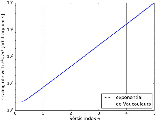 Scaling of the relation between ellipticity ϵ and Sérsic index n, for a given tidal gravitational field and a given velocity dispersion σ2. As particular cases, the exponential profile for n = 1 and the de Vaucouleurs profile for n = 4 are indicated by vertical lines.