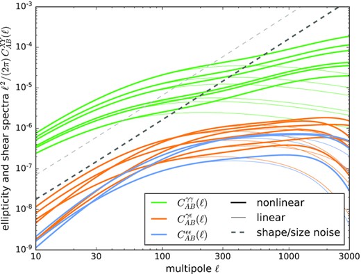 Shape–shape correlations as a function of multipole order ℓ, separated by gravitational lensing $C_{AB}^{\gamma \gamma }(\ell)$, intrinsic size correlations $C_{AB}^{\epsilon \epsilon }(\ell)$, and the cross-correlation $C_{AB}^{\gamma \epsilon }(\ell)$ (of which we show the absolute value), with the Poissonian noise contributions $N_{AB}^\mathrm{shape}(\ell)$ (dark grey) and $N_{AB}^\mathrm{size}(\ell)$ (light grey, a factor of 4 higher) in comparison, for Euclid’s redshift distribution and tomography with three bins, for a ΛCDM cosmology with an alignment parameter DIA = −10−5 (Mpc h−1)2 on a mass scale M = 1012 M⊙ h−1, corresponding to a virial velocity of σ ≃ 105 m s−1. Thick and thin lines indicate a non-linear spectrum and a linear spectrum, respectively.