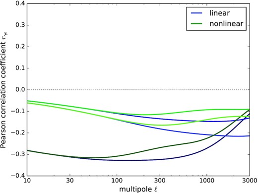 Pearson correlation coefficients rγϵ(ℓ) as a function of multipole order ℓ. The curves correspond to low redshift (bottom pair), intermediate redshift (top pair), and high redshift (centre pair), and contrast linear (blue lines) and non-linear (green lines) spectra.