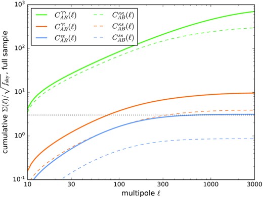 Cumulative signal-to-noise ratio $\Sigma (\ell)/\sqrt{f_\mathrm{sky}}$ for Euclid five-bin tomography for measuring shape correlations and intrinsic size correlations, for the full galaxy sample.