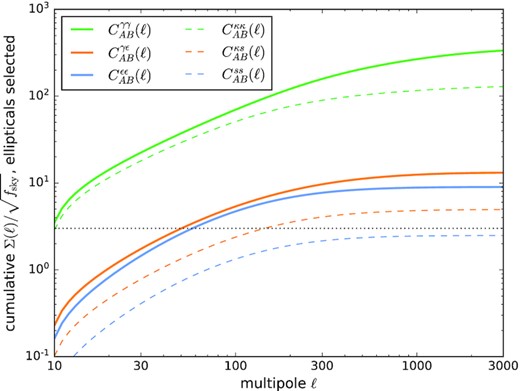 Cumulative signal-to-noise ratio $\Sigma (\ell)/\sqrt{f_\mathrm{sky}}$ for Euclid five-bin tomography for measuring shape correlations and size correlations, for a case when elliptical galaxies are selected for the estimation of correlations.